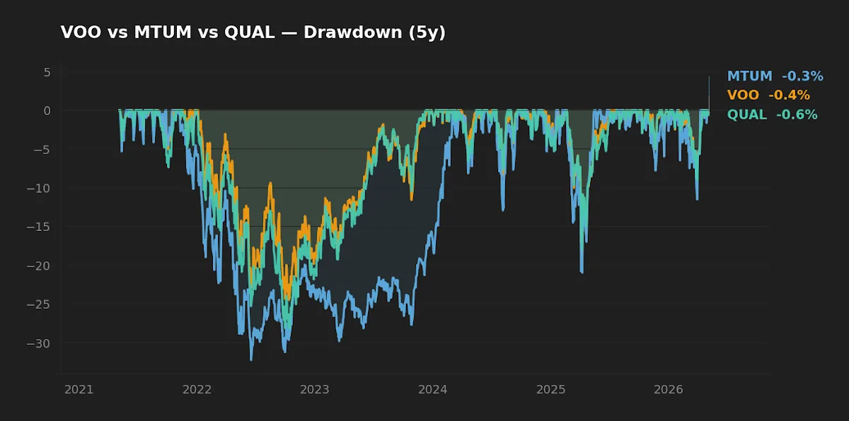 Five-year drawdown profile of VOO, MTUM, and QUAL with depth and recovery