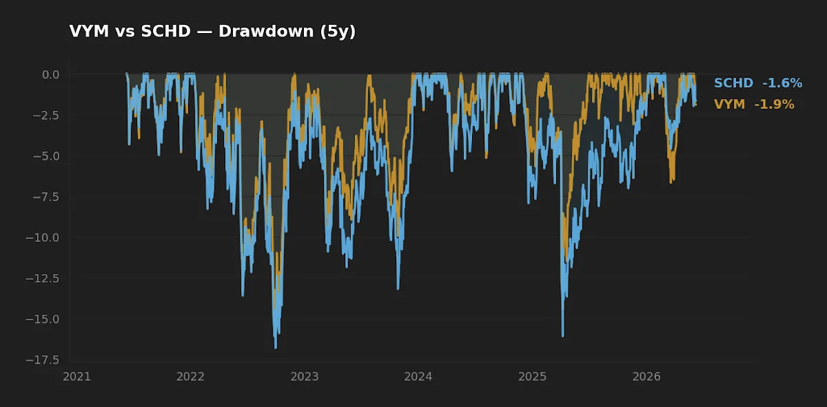 VYM vs SCHD five-year drawdown comparison chart