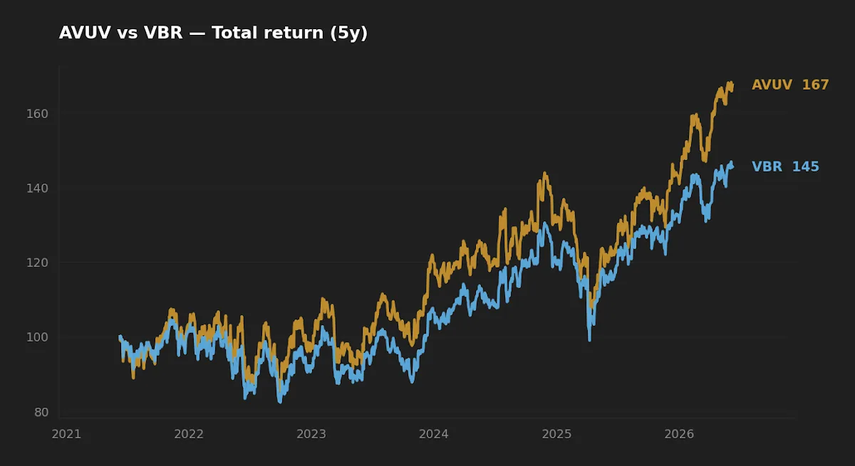 Five-year normalized total return of AVUV versus VBR
