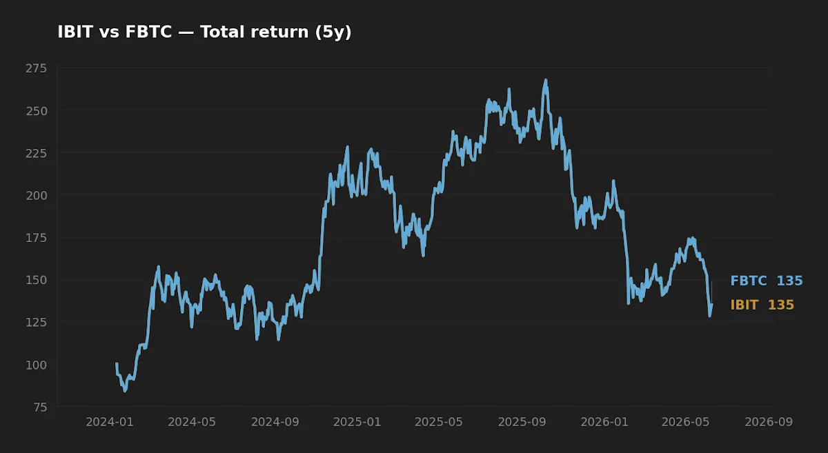 Normalized total return of IBIT versus FBTC since inception