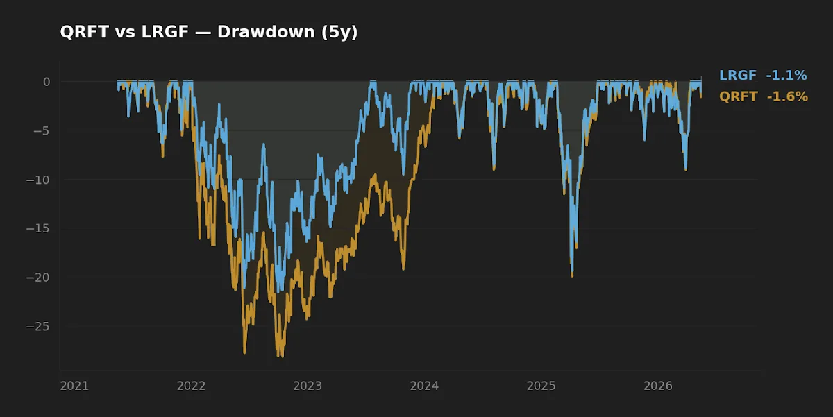 Five-year drawdown comparison: QRFT vs LRGF realized peak-to-trough loss