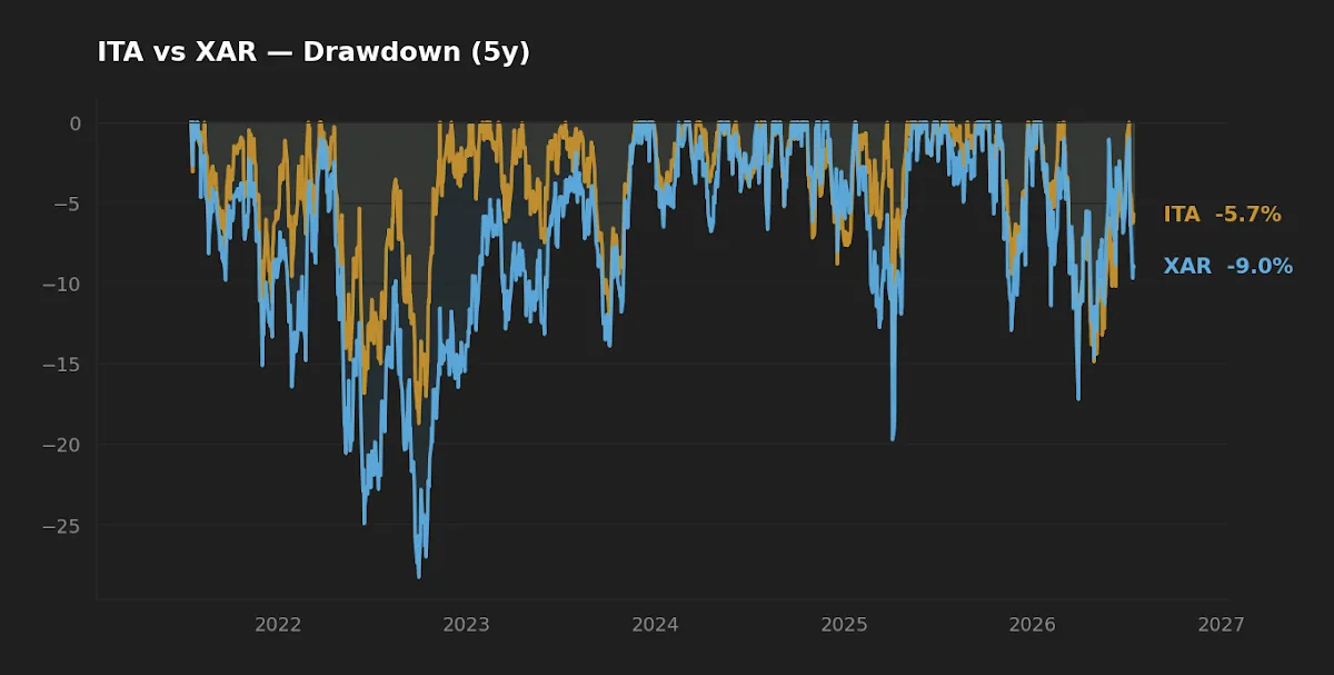 ITA vs XAR five-year drawdown comparison
