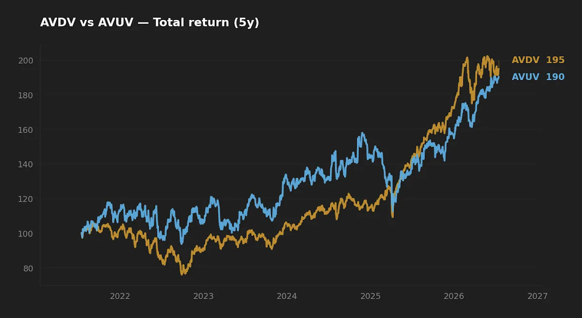 Five-year normalized total return of AVDV versus AVUV