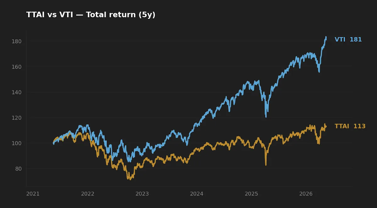 Five-year normalized total return for TTAI vs VTI showing VTI compounding well above the FCF-screened international fund