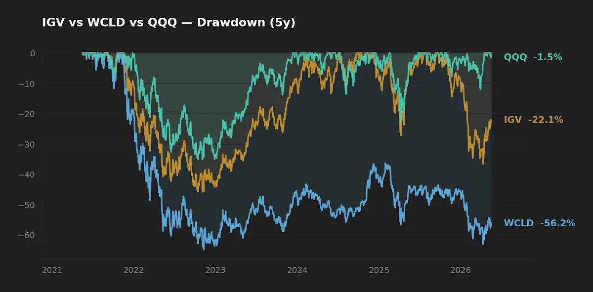 Five-year drawdown profile: QQQ, IGV, and WCLD