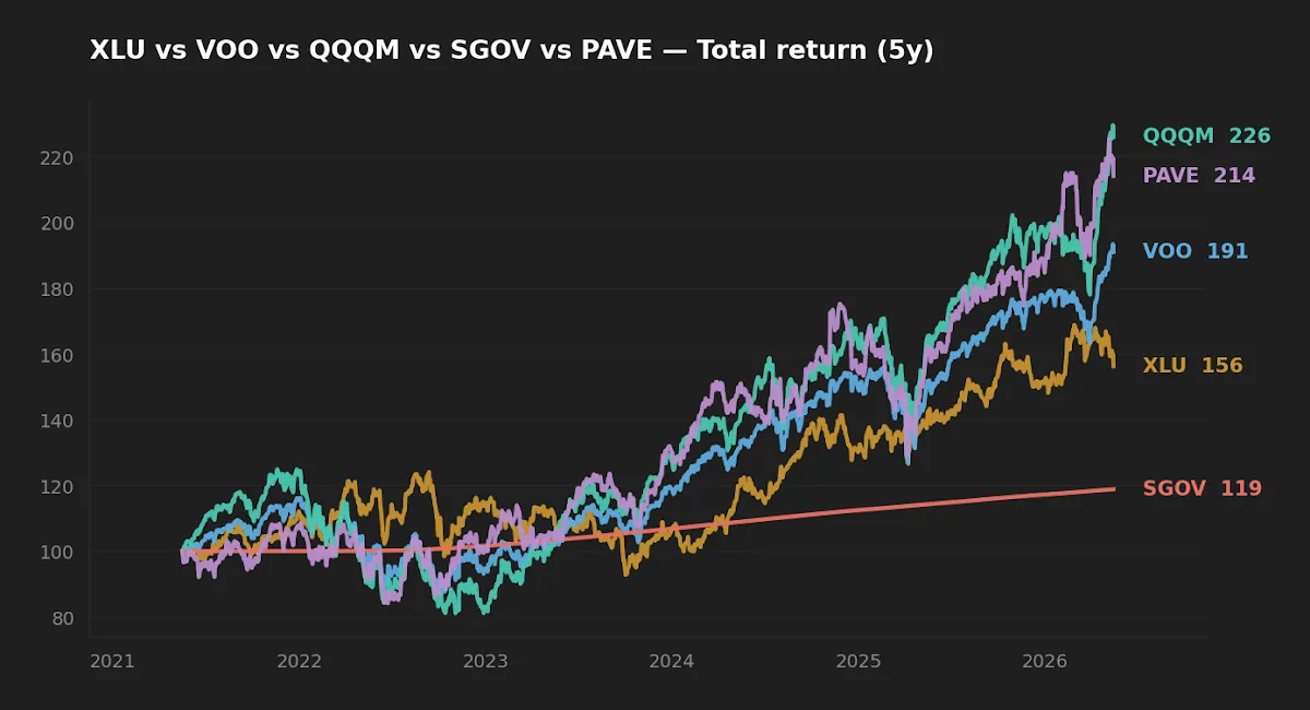 5-year normalized total return chart comparing VOO, QQQM, XLU, PAVE, and SGOV
