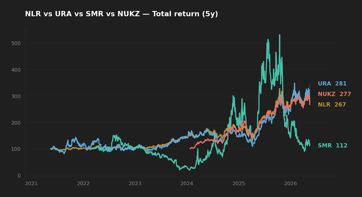 5-year normalized total return: NLR vs URA vs broader benchmarks