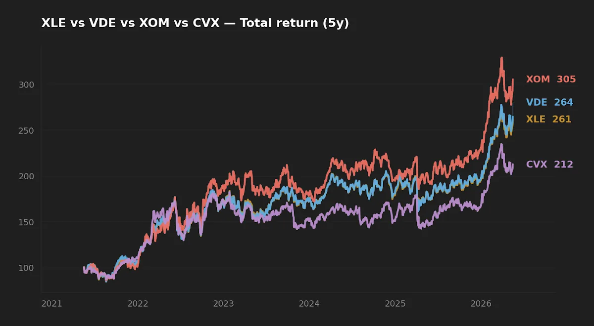 XLE vs VDE five-year normalized total return chart