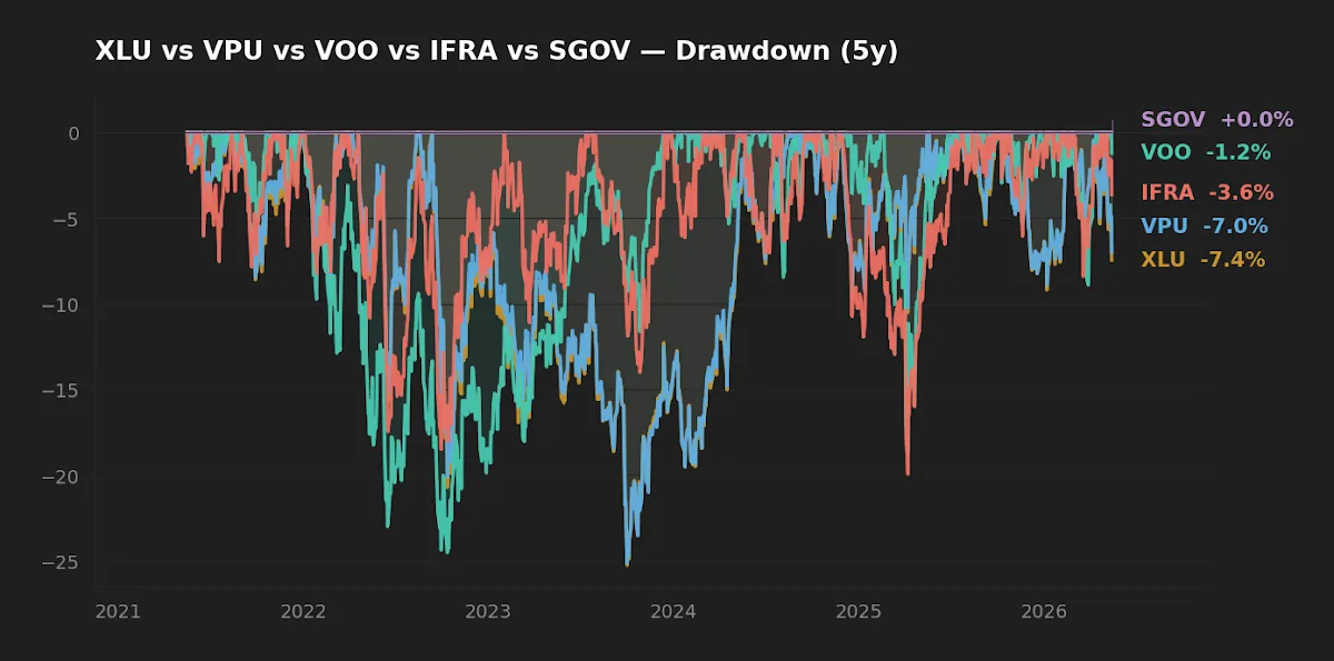 Five-year drawdown profiles for XLU, VPU, IFRA, VOO, and SGOV.
