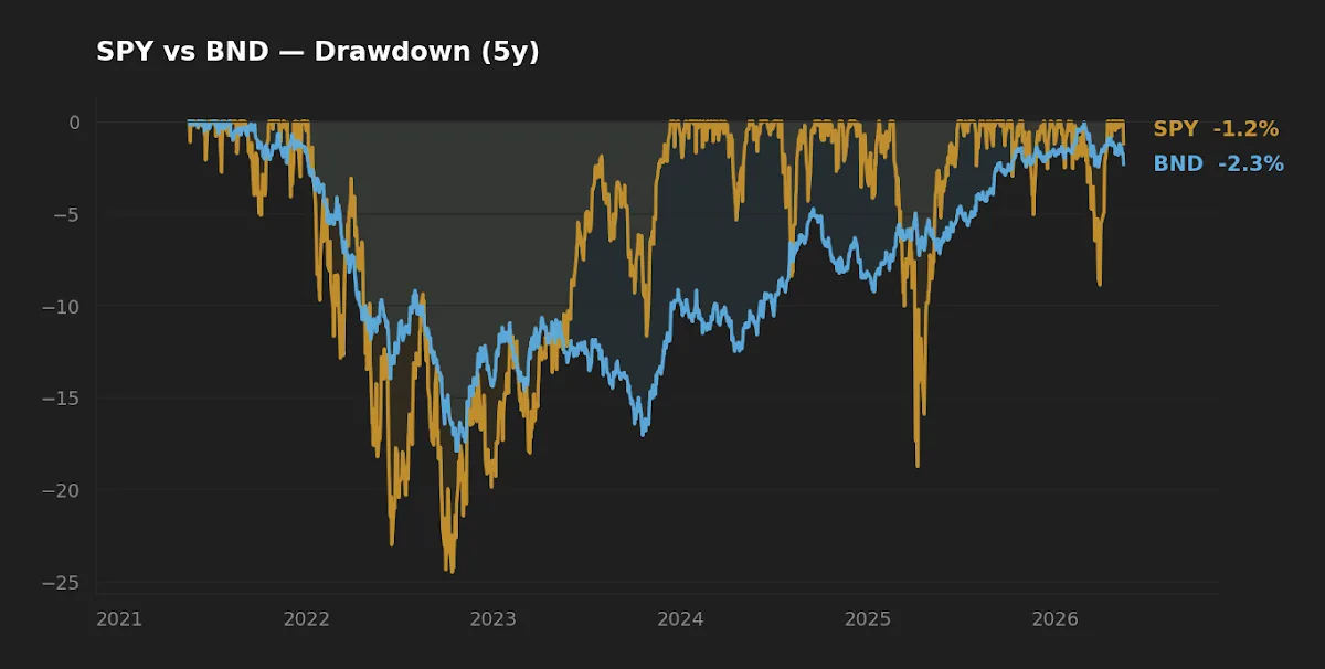 Drawdown profile of SPY and BND over the last five years showing the 2022 concurrent decline