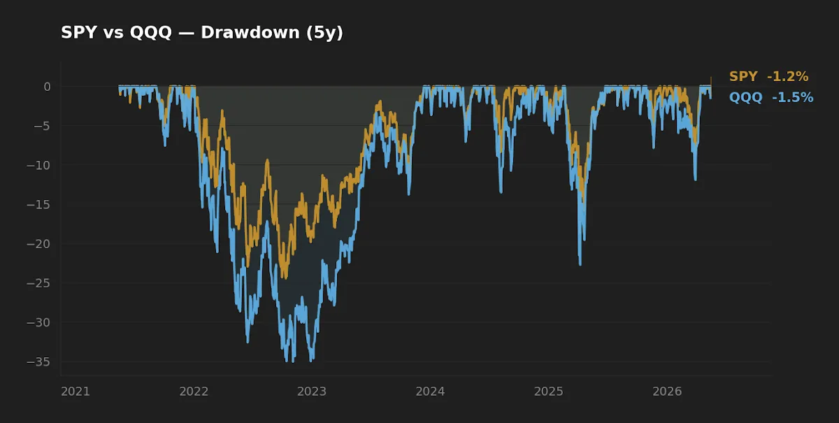 Five-year drawdown chart showing time underwater for SPY versus QQQ