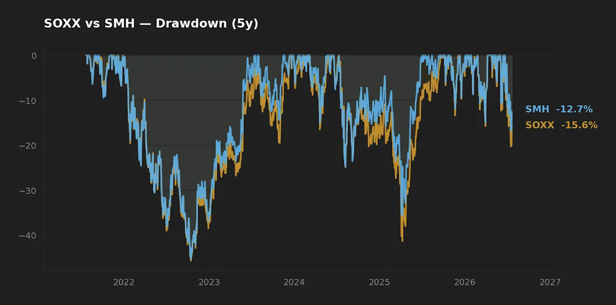 Drawdown history of semiconductor ETFs versus broad indices in the 2026 selloff
