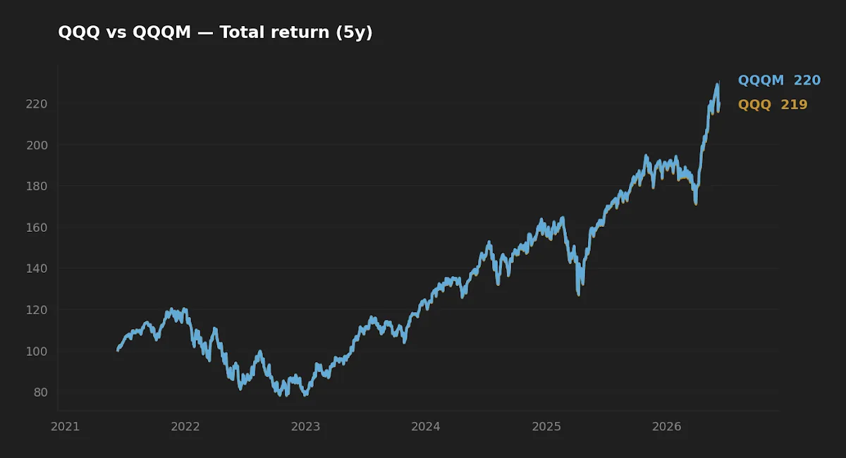 Five-year normalized total return of QQQ versus QQQM, showing the two lines effectively overlapping