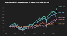 Five-year normalized total return for SGOV, VOO, QQQM, SCHD, and VXUS