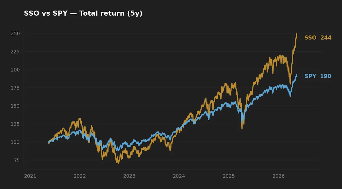 SSO vs SPY 5-year normalized total return chart