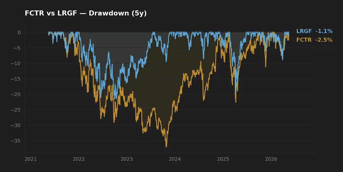 FCTR vs LRGF 5-year drawdown comparison chart