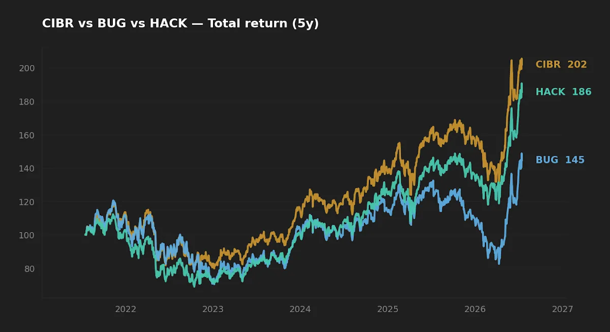 Five-year normalized total return of CIBR, BUG, and HACK cybersecurity ETFs