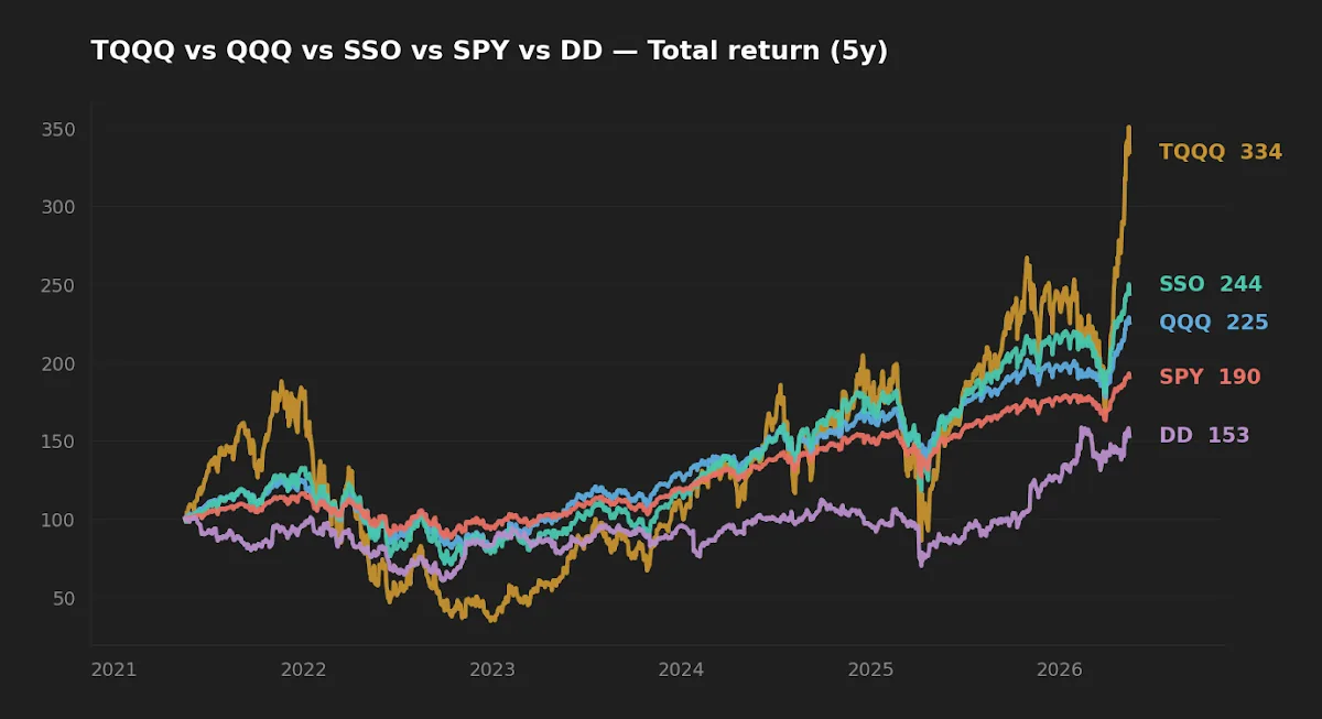 Five-year normalized total return of TQQQ, QQQ, SSO, and SPY rebased to 100, showing both the realized upside of leverage and the gap versus the naive multiplier.