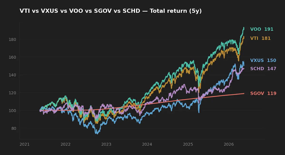 Five-year normalized total return comparison of VTI, VOO, VXUS, SCHD, and SGOV