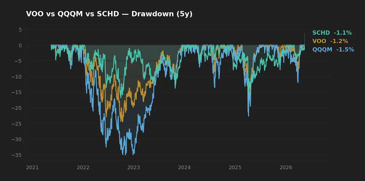 Five-year drawdown curves for VOO, QQQM, and SCHD