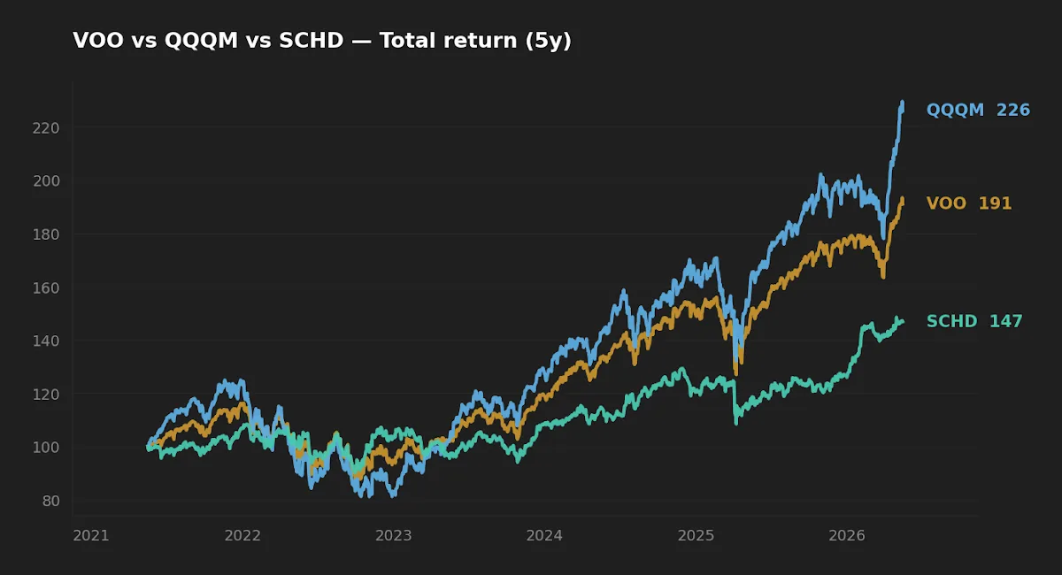 Five-year normalized total return: VOO vs QQQM vs SCHD