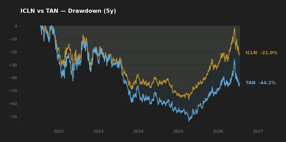 Five-year drawdown chart comparing ICLN and TAN peak-to-trough declines