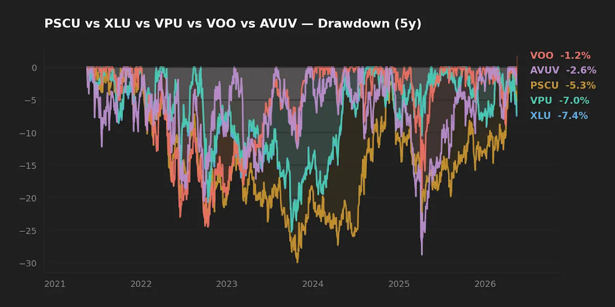 Rolling drawdown curves for PSCU, XLU, VPU, VOO, and AVUV over the trailing five years.