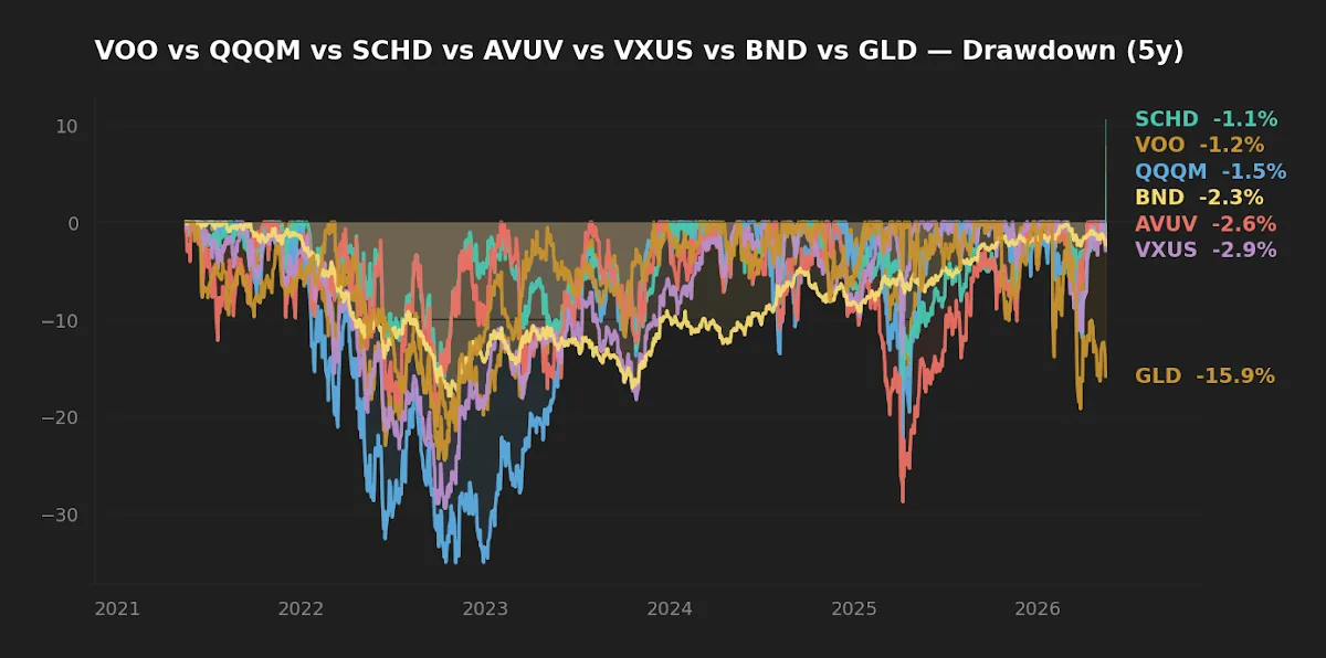 Five-year drawdown profile across the framework: equity sleeves bottom together but bond and gold diverge