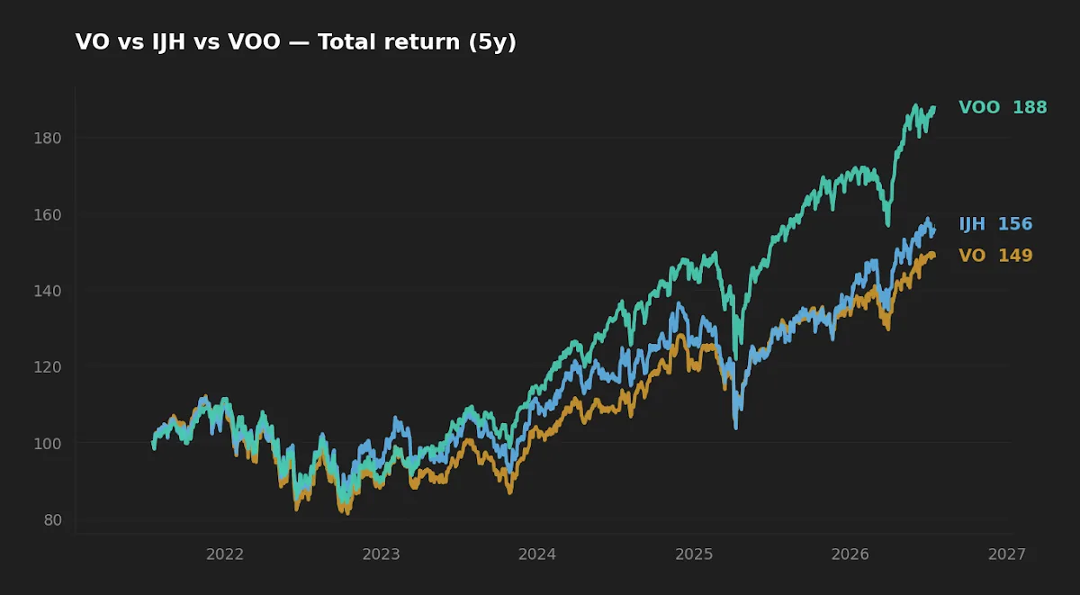 Five-year normalized total return of VO, IJH, and VOO