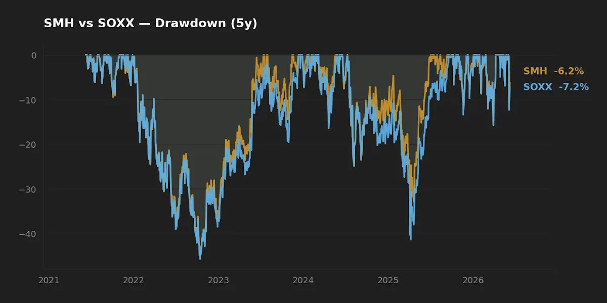SMH vs SOXX five-year drawdown comparison