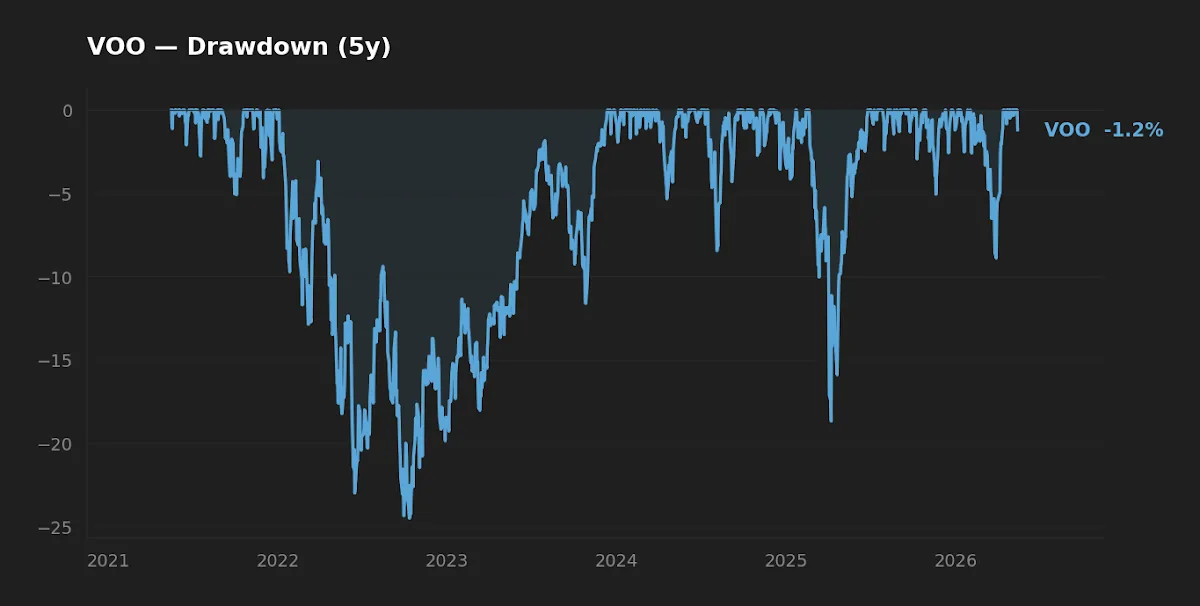 Five-year drawdown profile for the broad-market reference (VOO)