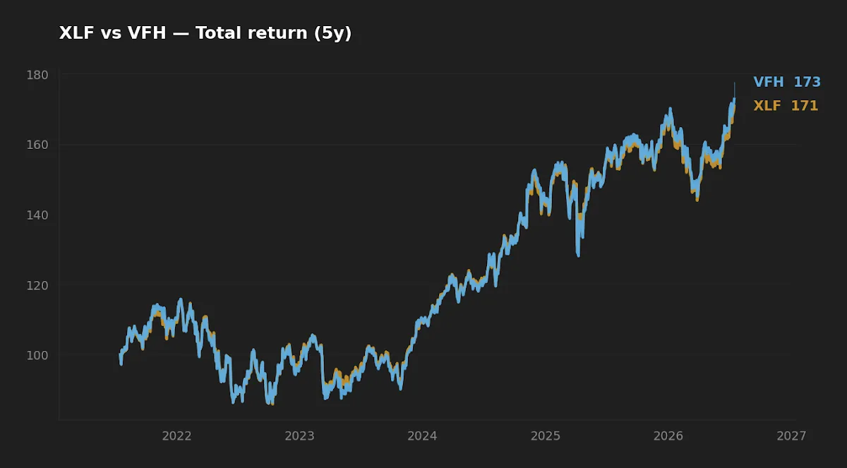 Five-year normalized total return comparison of XLF and VFH