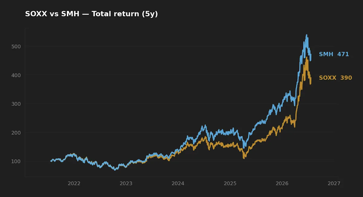 Five-year normalized total return of SOXX versus SMH