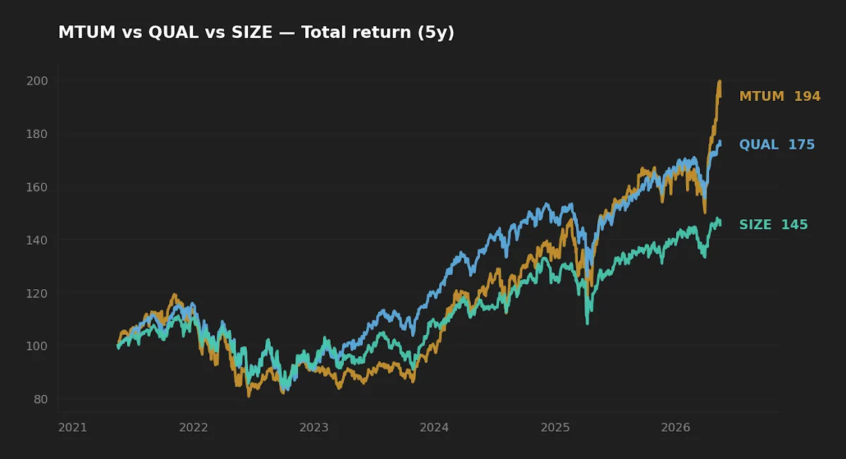 Five-year normalized total return comparison of MTUM, QUAL, and SIZE