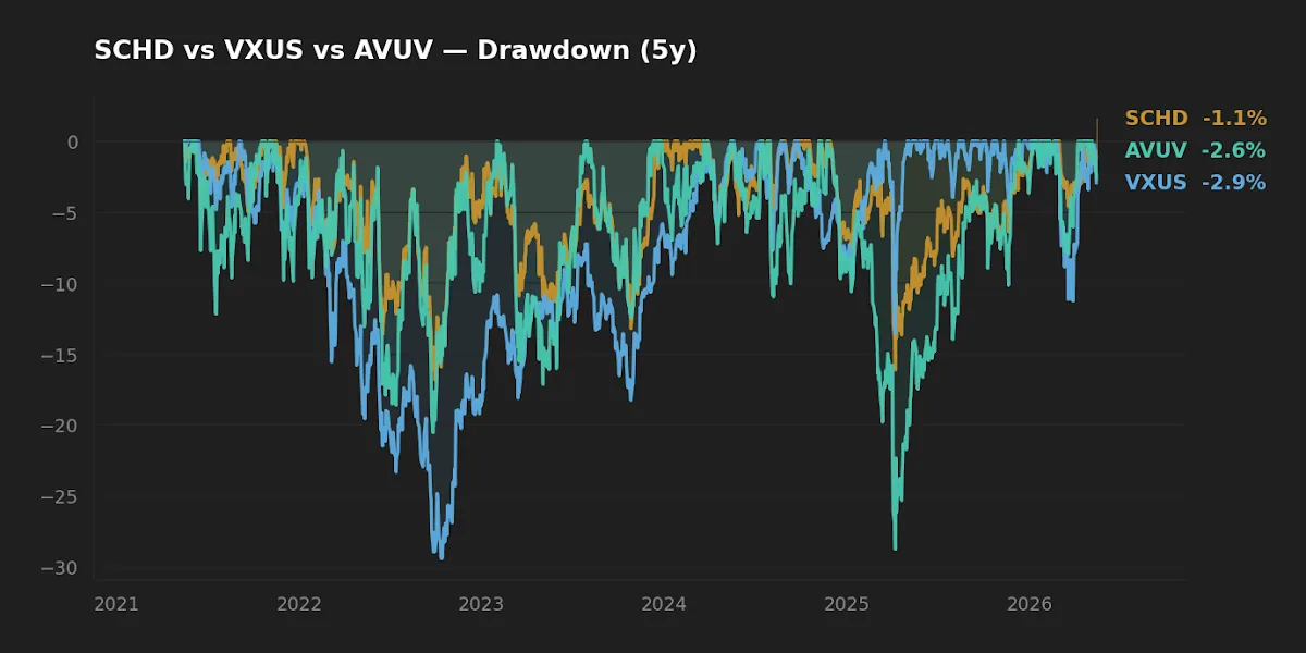 Five-year drawdown paths for SCHD, AVUV, and VXUS through 2026-05-17