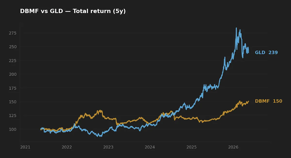 DBMF vs GLD 5-year normalized total return comparison