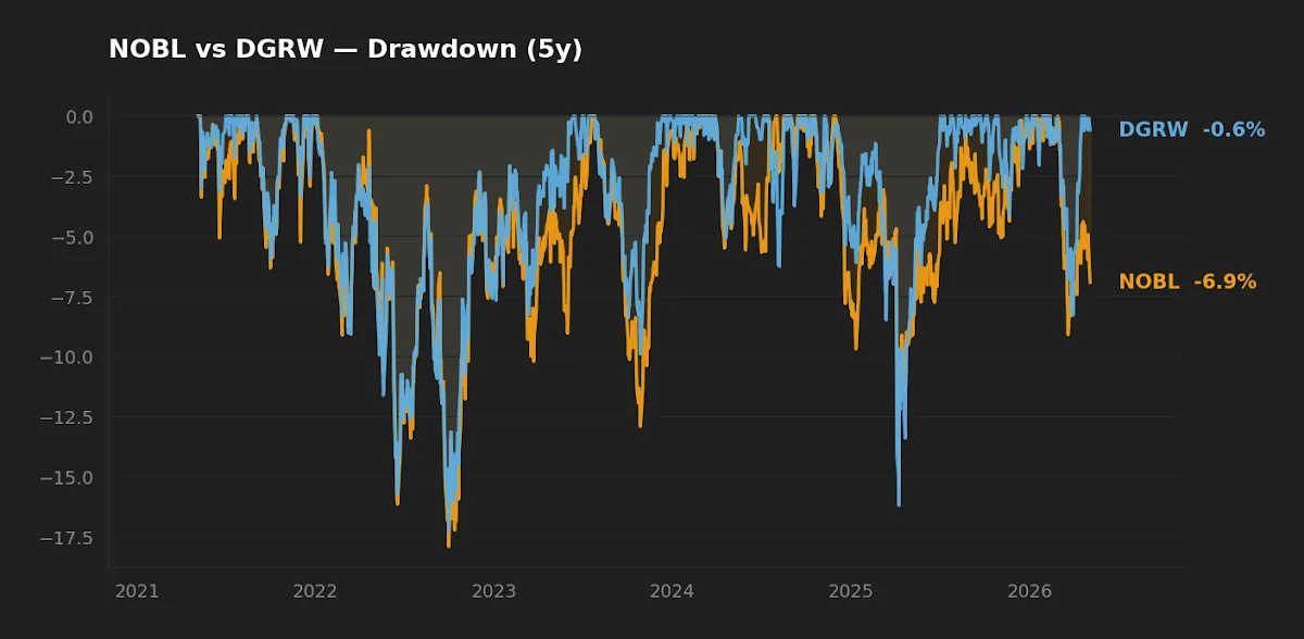 NOBL vs DGRW 5-year drawdown comparison chart