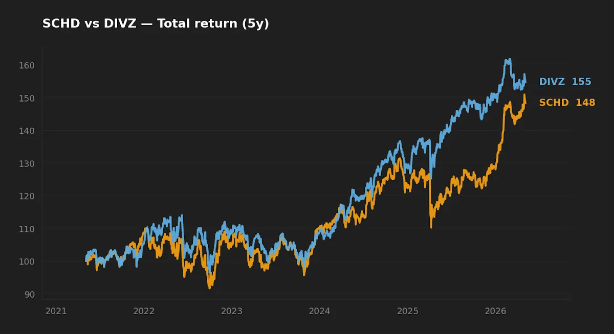 Five-year normalized total-return chart comparing SCHD and DIVZ