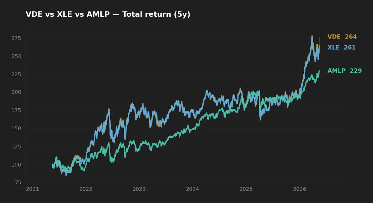 Five-year normalized total return for VDE, XLE and AMLP, showing the integrated producers compounding ahead of midstream