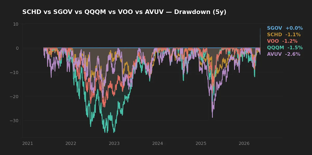 Five-year drawdown profile across VOO, QQQM, SCHD, AVUV, SGOV