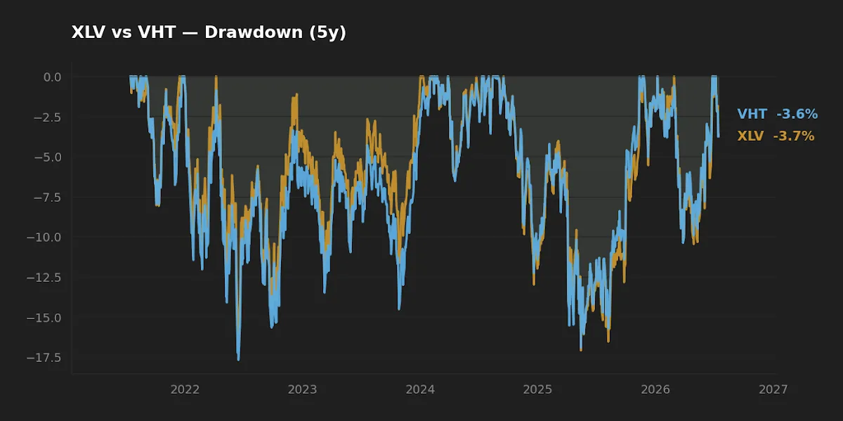 XLV vs VHT — 5-year drawdown comparison