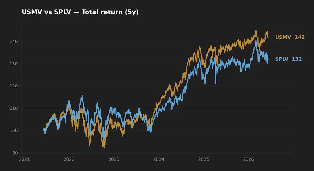 Five-year normalized total return of USMV versus SPLV