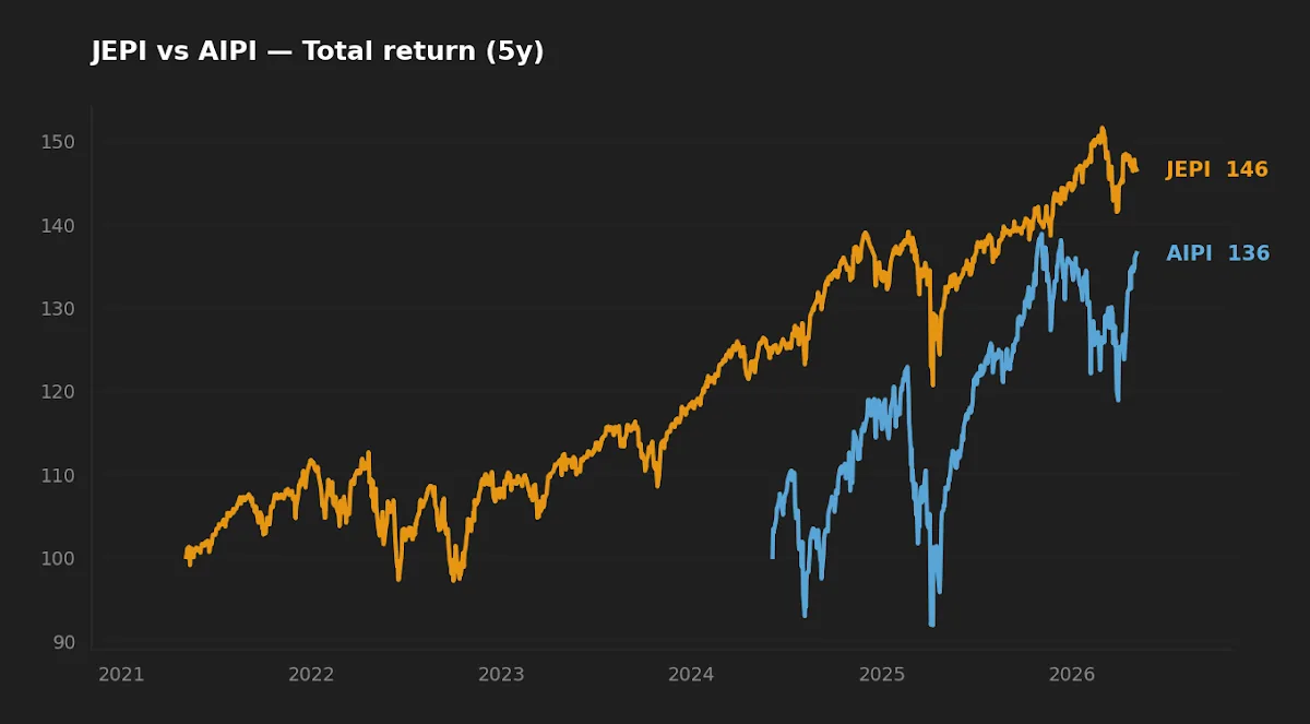 5-year normalized total return comparison: JEPI vs AIPI