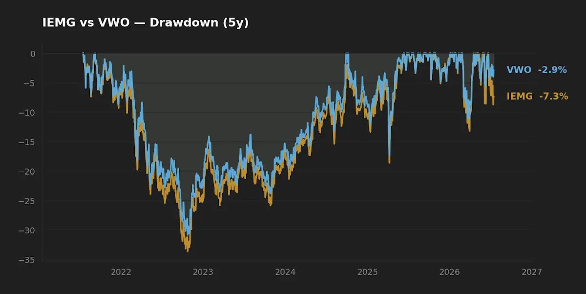IEMG versus VWO five-year drawdown comparison
