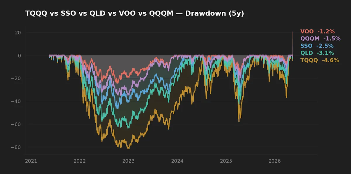 Drawdown curves for TQQQ, QLD, SSO, QQQM, and VOO over the past five years.