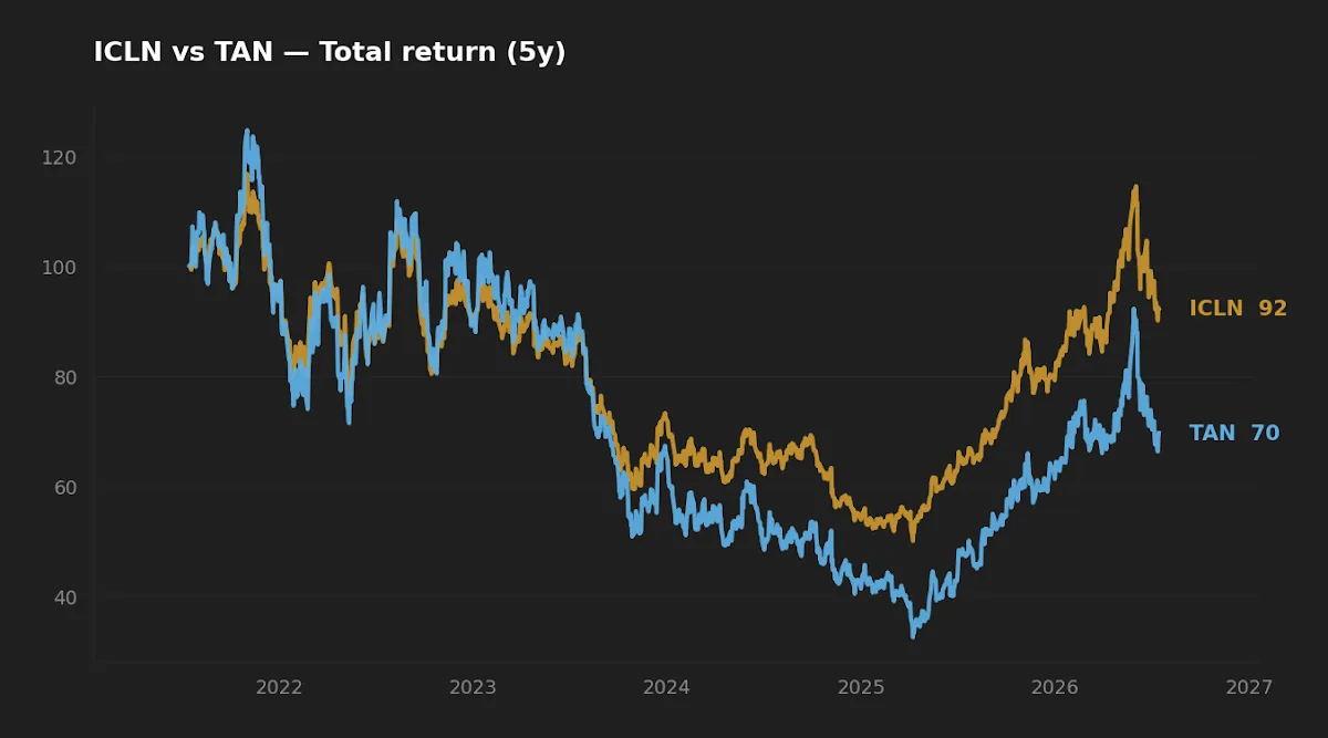 Five-year normalized total return chart comparing ICLN and TAN