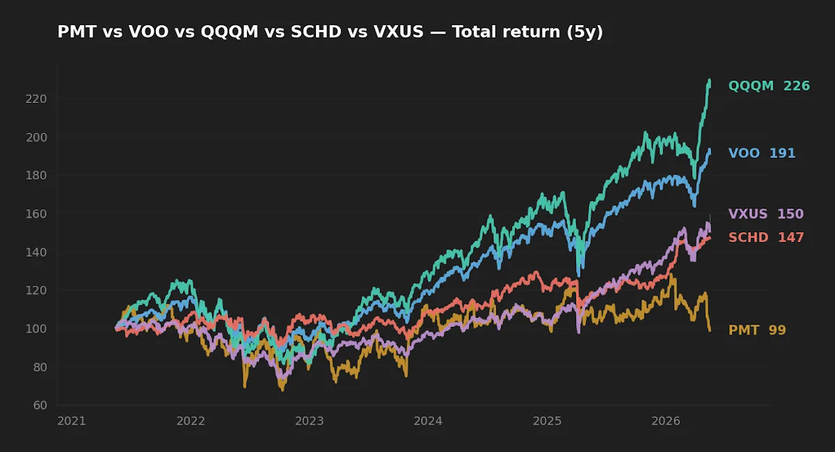 Five-year normalized total return for VOO, QQQM, SCHD, and VXUS.