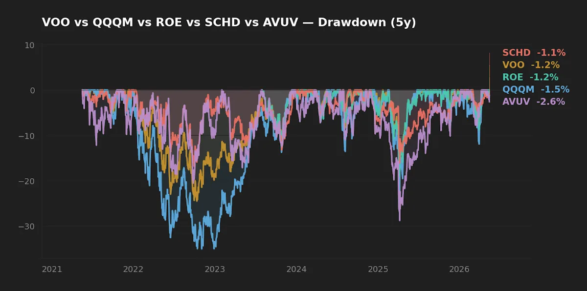 Five-year peak-to-trough drawdown comparison across the five funds