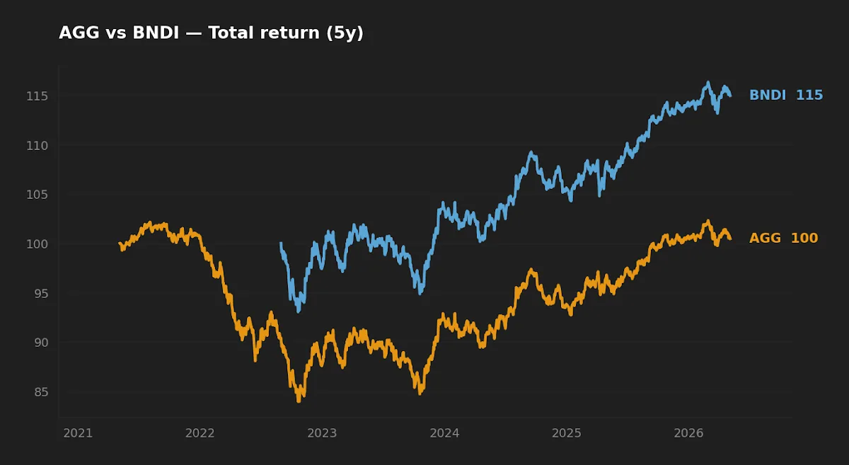 5-year normalized total return chart, AGG vs BNDI
