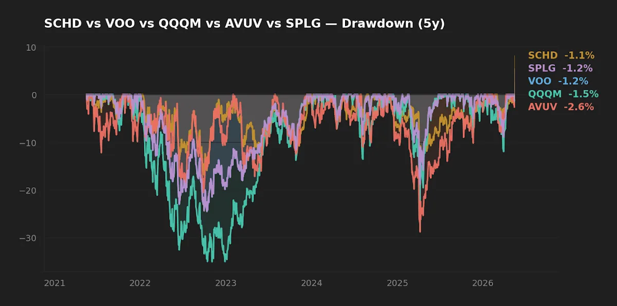 5-year drawdown chart for VOO, SPLG, QQQM, AVUV, and SCHD